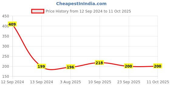firstcry.com Zyozi I Got My First Tooth Hanging Swirls First Tooth Decoration Items for Baby Pink - Pack of 6 zyozi Price History Graph from 12 Sep 2024 to 11 Oct 2025
