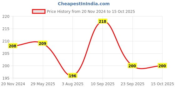 firstcry.com Zyozi I Got My First Tooth Photo Booth Props - First Tooth Decoration Items Blue Pack Of 16 zyozi Price History Graph from 20 Nov 2024 to 15 Oct 2025