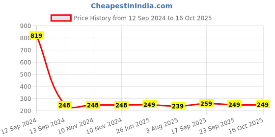 firstcry.com Zyozi It My Half Birthday Celebration Kit Multicolour - Pack of 27 zyozi Price History Graph from 12 Sep 2024 to 16 Oct 2025