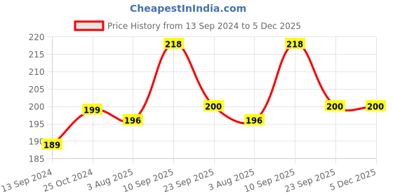 firstcry.com Zyozi Its My 1st Birthday Bunting Banner - Birthday Banner For Baby Boys (Pack Of 1) zyozi Price History Graph from 13 Sep 2024 to 5 Dec 2025