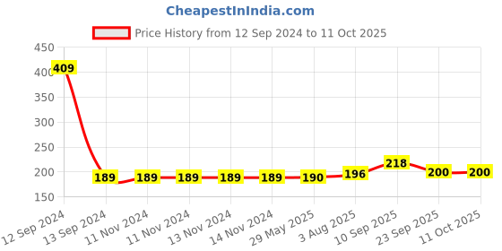 firstcry.com Zyozi Its My Half Birthday Banner Multicolor - Length 96 cm zyozi Price History Graph from 12 Sep 2024 to 11 Oct 2025
