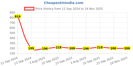 firstcry.com Zyozi Jungle Birthday Party Favors Masks Photo Booth Props Multi Colour - Pack of 17 zyozi Price History Graph from 12 Sep 2024 to 24 Nov 2025