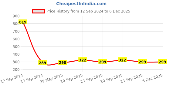 firstcry.com Zyozi Jungle Safari Animal Birthday Banner with Character Banner Birthday Green - Pack of 2 zyozi Price History Graph from 12 Sep 2024 to 5 Dec 2025