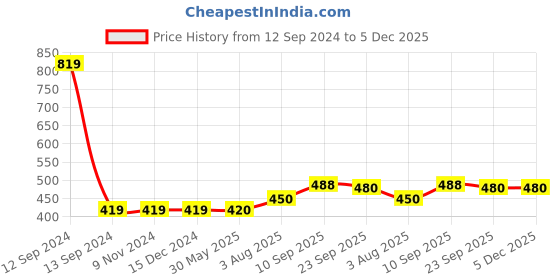 firstcry.com Zyozi Jungle Safari Birthday Decoration Combo For Kids - Pack of 84 zyozi Price History Graph from 12 Sep 2024 to 5 Dec 2025