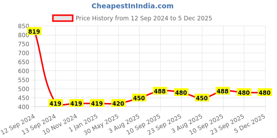 firstcry.com Zyozi Jungle Safari Birthday Decoration Items Multicolor - Pack of 84 zyozi Price History Graph from 12 Sep 2024 to 5 Dec 2025
