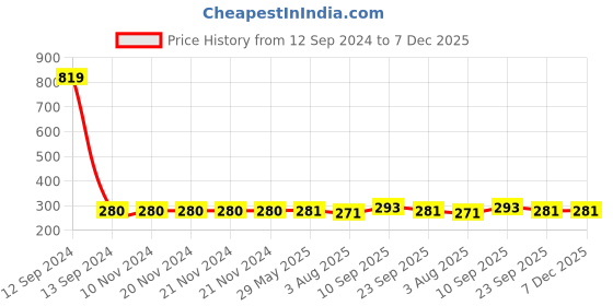 firstcry.com Zyozi Jungle Safari Happy Birthday Decoration Kids Yellow And Green - Pack of 28 zyozi Price History Graph from 12 Sep 2024 to 7 Dec 2025