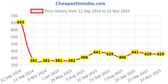 firstcry.com Zyozi Jungle Safari Happy Birthday Decoration Kit Multicolor - Pack of 30 zyozi Price History Graph from 12 Sep 2024 to 22 Nov 2025