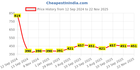 firstcry.com Zyozi Jungle Safari Happy Birthday Decorations Items Multicolor - Pack of 21 zyozi Price History Graph from 12 Sep 2024 to 22 Nov 2025