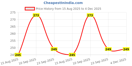 firstcry.com ZYOZI Jungle Safarii Animals Theme Invitation Card For Kids Green - Pack Of 24 zyozi Price History Graph from 15 Aug 2025 to 4 Dec 2025