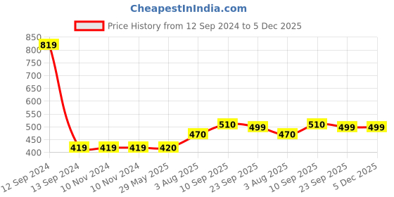 firstcry.com Zyozi Jungle Theme Balloon arc decoration Jungle Theme Birthday Green - Pack of 60 zyozi Price History Graph from 12 Sep 2024 to 4 Dec 2025