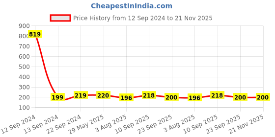 firstcry.com Zyozi Jungle theme Birthday Cardstock Cutout with Glue Dot for Kids Theme Multi Colour - Pack of 9 zyozi Price History Graph from 12 Sep 2024 to 21 Nov 2025