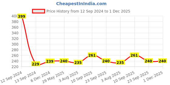 firstcry.com Zyozi Jungle Theme Thank You for Coming To My Wild Party Tags for Birthday Green & Yellow - Pack of 30 zyozi Price History Graph from 12 Sep 2024 to 1 Dec 2025
