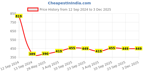 firstcry.com Zyozi Latex Birthday Balloons Decor with Pump Multicolour - Pack of 113 zyozi Price History Graph from 12 Sep 2024 to 3 Dec 2025
