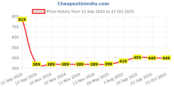 firstcry.com Zyozi Latex Birthday Balloons Decor with Pump Multicolour - Pack of 113 zyozi Price History Graph from 12 Sep 2024 to 14 Oct 2025