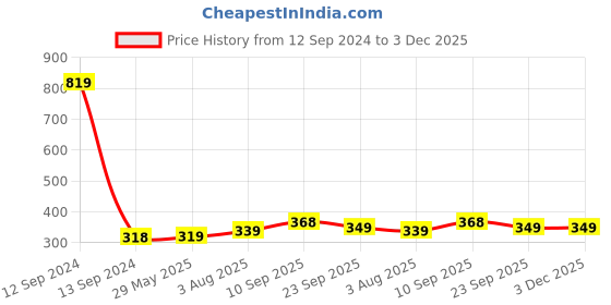 firstcry.com Zyozi Latex Birthday Balloons Decor with Pump Multicolour - Pack of 78 zyozi Price History Graph from 12 Sep 2024 to 2 Dec 2025