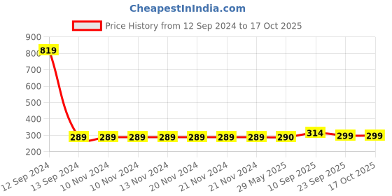 firstcry.com Zyozi Little Singham Theme 3rd Birthday for Boys Birthday Decoration Kit, Yellow And Red - Pack of 37 zyozi Price History Graph from 12 Sep 2024 to 16 Oct 2025