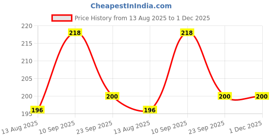 firstcry.com ZYOZI Mermaid Theme Invitation Cards For Birthday Multicolor - Pack Of 16 zyozi Price History Graph from 13 Aug 2025 to 1 Dec 2025