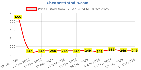 firstcry.com Zyozi Metallic Balloons Multicolour - Pack of 32 zyozi Price History Graph from 12 Sep 2024 to 10 Oct 2025