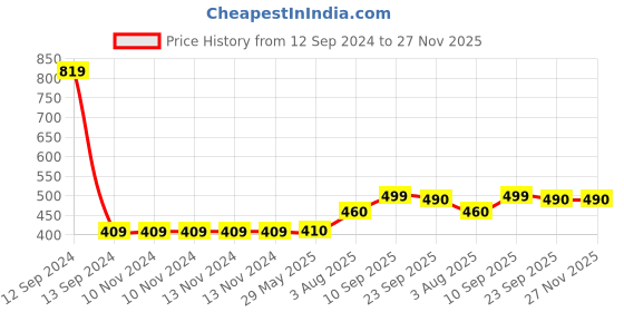 firstcry.com Zyozi Metallic Birthday Decor Kit Multicolour - Pack of 79 zyozi Price History Graph from 12 Sep 2024 to 27 Nov 2025
