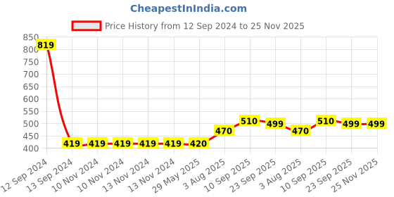 firstcry.com Zyozi Metallic Birthday Decor Kit Multicolour - Pack of 79 zyozi Price History Graph from 12 Sep 2024 to 25 Nov 2025