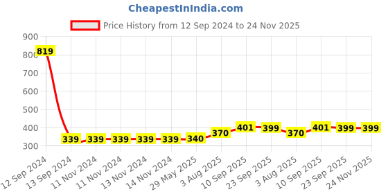 firstcry.com Zyozi Metallic Birthday Decoration Kit Multicolour - Pack of 41 zyozi Price History Graph from 12 Sep 2024 to 24 Nov 2025