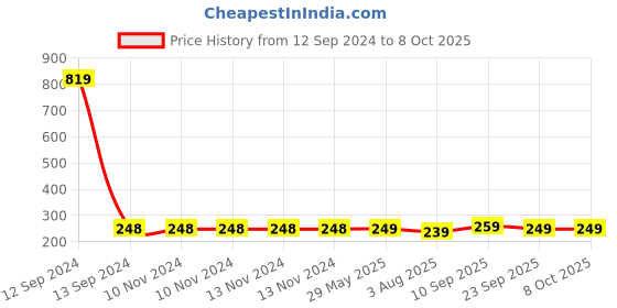 firstcry.com Zyozi Metallic Multi Colour Balloons With Glue Dot & Ribbon - Pack of 27 zyozi Price History Graph from 12 Sep 2024 to 7 Oct 2025