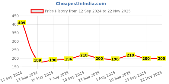 firstcry.com Zyozi Mickey Mouse Theme Birthday Cupcake Topper Multicolor - Pack of 10 zyozi Price History Graph from 12 Sep 2024 to 22 Nov 2025