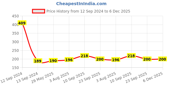 firstcry.com Zyozi Mickey Theme Birthday Cake Topper - Red zyozi Price History Graph from 12 Sep 2024 to 6 Dec 2025