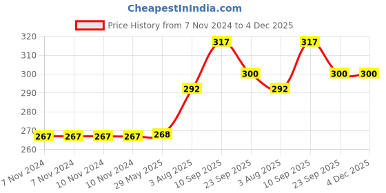 firstcry.com Zyozi MultiColor Happy Birthday Badge, Happy Birthday Pin Badge for Kids (PACK OF 12) zyozi Price History Graph from 7 Nov 2024 to 4 Dec 2025