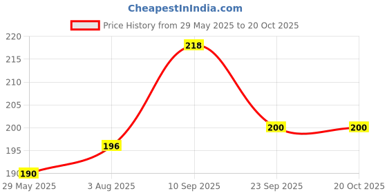 firstcry.com Zyozi Multicolor Its My Half Birthday Banner - 6th Month Birthday Banner zyozi Price History Graph from 29 May 2025 to 17 Oct 2025