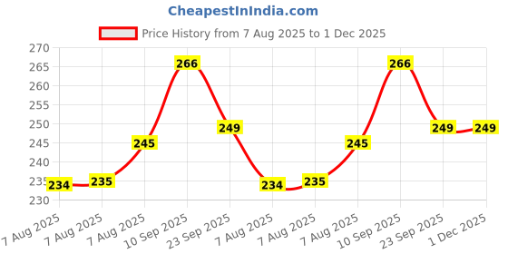 firstcry.com Zyozi Multicolor Round Metal Badge Pins, Baby Shower Badges For Family - Pack Of 8 zyozi Price History Graph from 7 Aug 2025 to 1 Dec 2025