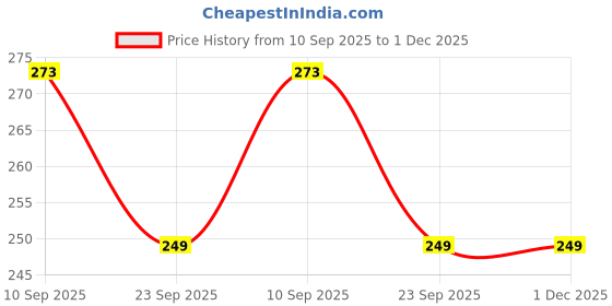firstcry.com Zyozi Mundan Ceremony Decorations Combo Banner & Photo Booth Props Blue - Pack of 20 zyozi Price History Graph from 10 Sep 2025 to 1 Dec 2025