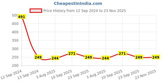 firstcry.com Zyozi My First Hair Cut Decorations Items For Kids Banner & Photo Booth Red And Yellow - Pack Of 17 zyozi Price History Graph from 12 Sep 2024 to 23 Nov 2025