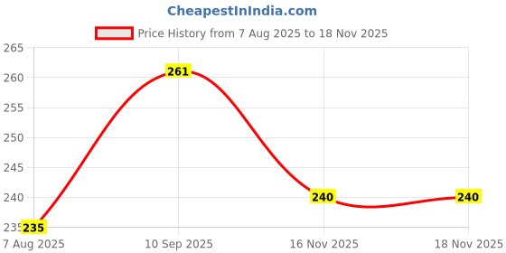 firstcry.com Zyozi My First Hair Cut Theme Decorations Combo Banner & Photo Booth Props Blue And White Pack of 17 zyozi Price History Graph from 7 Aug 2025 to 17 Nov 2025