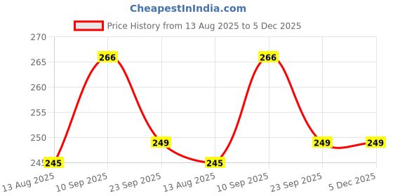 firstcry.com Zyozi My Life My Rules, Foodie, CEO Cartoon Theme Badges | MultiColor - Pack Of 12 zyozi Price History Graph from 13 Aug 2025 to 5 Dec 2025