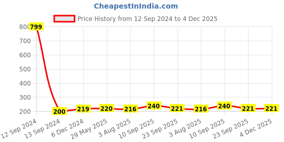 firstcry.com Zyozi Nautical Theme Birthday Party Hats Happy Birthday Cone Party Hats for Kids Multi Colour - Pack of 10 zyozi Price History Graph from 12 Sep 2024 to 4 Dec 2025