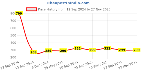 firstcry.com Zyozi Nautical Theme Birthday Party Hats Happy Birthday Cone Party Hats for Kids MultiColour - Pack of 20 zyozi Price History Graph from 12 Sep 2024 to 26 Nov 2025