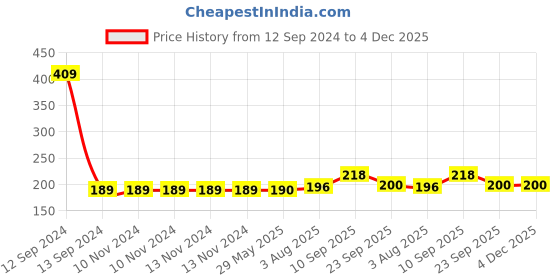 firstcry.com Zyozi Oggy & The Cockroaches Birthday Party Cake Toppers for Kids - Multi Colour zyozi Price History Graph from 12 Sep 2024 to 3 Dec 2025