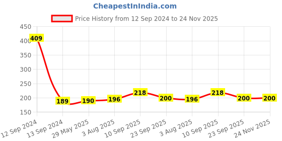 firstcry.com Zyozi Owl Birthday Cake Topper Colorful Owl Cake Topper for Birthday Multicolour zyozi Price History Graph from 12 Sep 2024 to 24 Nov 2025