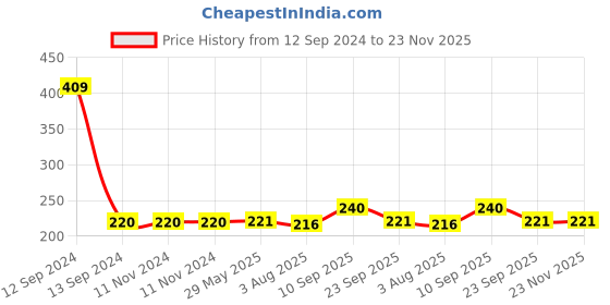 firstcry.com Zyozi Party Decoration Gender Reveal Props Multicolor - Pack Of 30 zyozi Price History Graph from 12 Sep 2024 to 23 Nov 2025