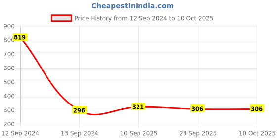 firstcry.com Zyozi Pastel Rainbow Balloons with Glue Dot Multicolour - Pack of 102 zyozi Price History Graph from 12 Sep 2024 to 10 Oct 2025