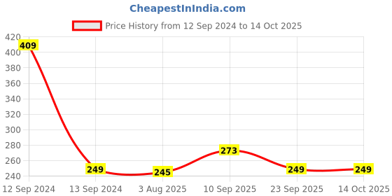 firstcry.com Zyozi Pastry Theme Photo Booth Props - Pack of 20 zyozi Price History Graph from 12 Sep 2024 to 14 Oct 2025