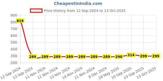 firstcry.com Zyozi Peppa Pig 3rd Birthday Party Decorations Combo Multicolor - Pack of 37 zyozi Price History Graph from 12 Sep 2024 to 13 Oct 2025
