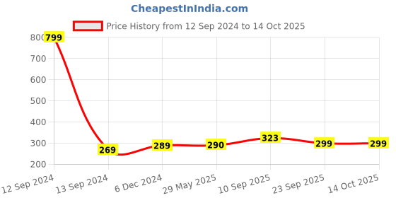 firstcry.com Zyozi Peppa Pig Theme Birthday Cardstock Cutout with Glue Dot Multicolor - Pack of 7 zyozi Price History Graph from 12 Sep 2024 to 14 Oct 2025