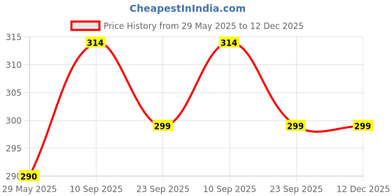 firstcry.com Zyozi Peppa Pig Theme Birthday Decorations Set Banner,Cake Cupcake Toppers, Balloons MultiColor - Pack of 37 zyozi Price History Graph from 29 May 2025 to 11 Dec 2025