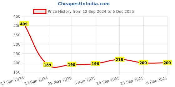 firstcry.com Zyozi Photo Booth for Mom to Be Shoot Multicolor - Pack of 15 zyozi Price History Graph from 12 Sep 2024 to 5 Dec 2025