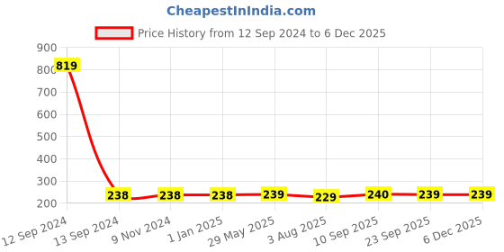 firstcry.com Zyozi Pink & White Metallic Balloons with Ribbon for Birthday Baby Shower Party Decorations - Pack of 52 zyozi Price History Graph from 12 Sep 2024 to 5 Dec 2025