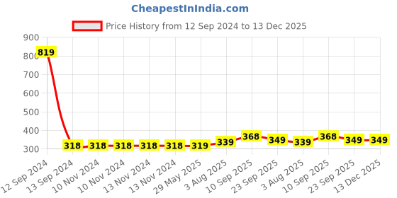 firstcry.com Zyozi Pink Black Pink Gold Metallic Balloons Arch Garland Kit - 78 Pieces zyozi Price History Graph from 12 Sep 2024 to 13 Dec 2025