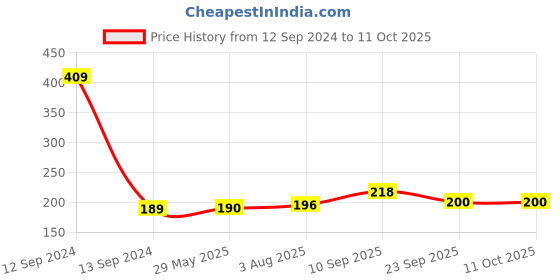 firstcry.com Zyozi Pop Fidget Cup Cake Topper Multicolour - Pack of 10 zyozi Price History Graph from 12 Sep 2024 to 11 Oct 2025
