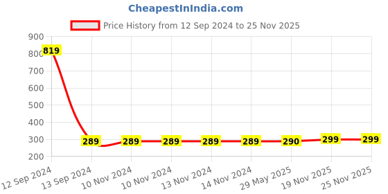 firstcry.com Zyozi Princess Themed Birthday Decoration Kit - Pack of 37 zyozi Price History Graph from 12 Sep 2024 to 25 Nov 2025